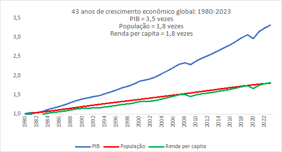 Temas em Economia: Diferença de renda per capita entre o Brasil e os Estados  Unidos
