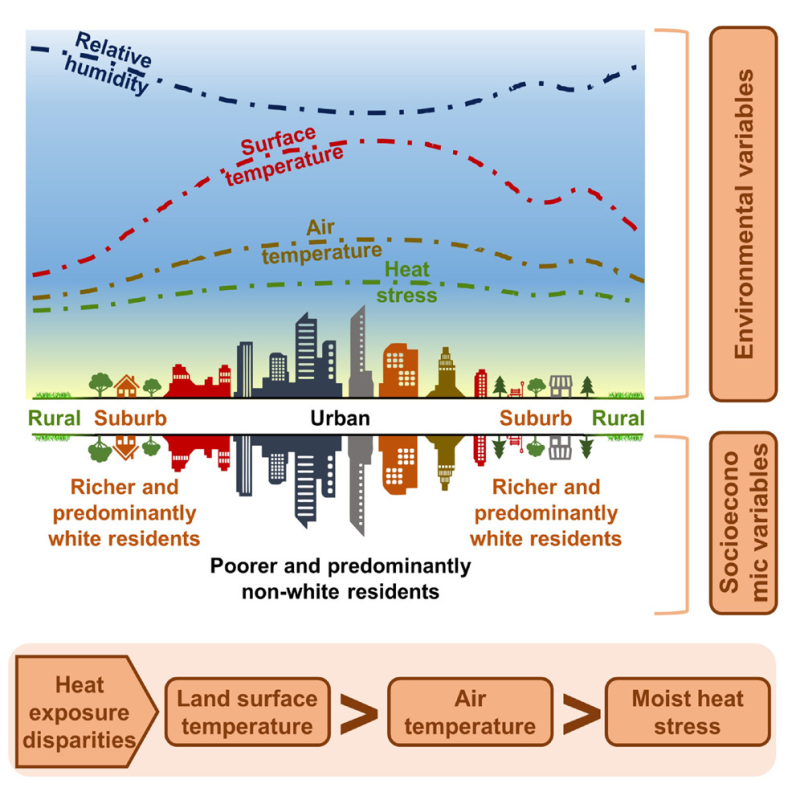 desigualdade racial e social no estresse térmico