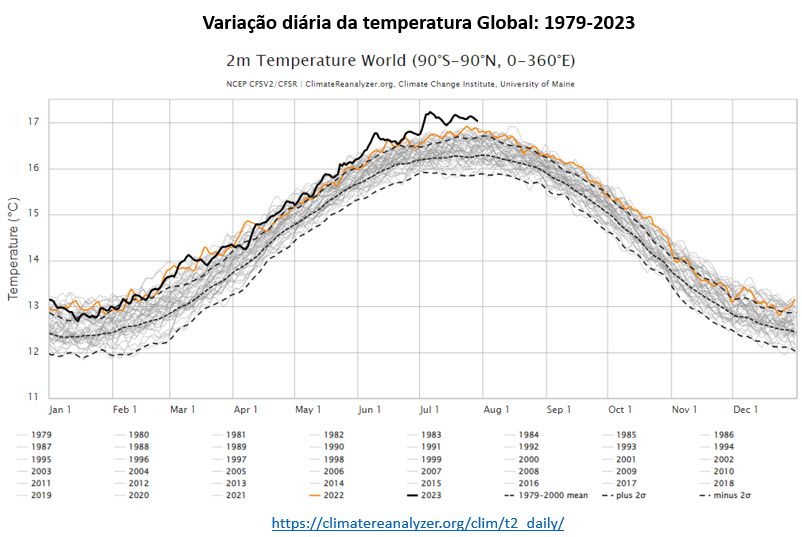 variação diária da temperatura global