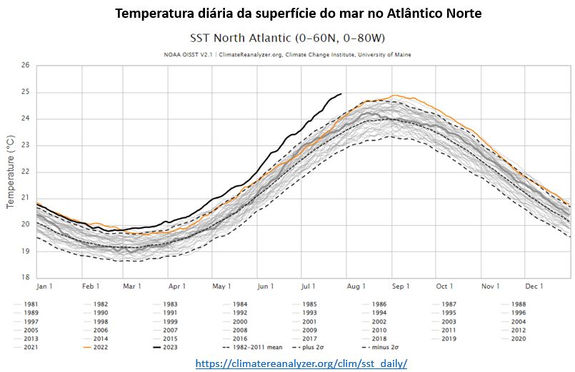 temperatura diária da superfície do mar no atlântico norte