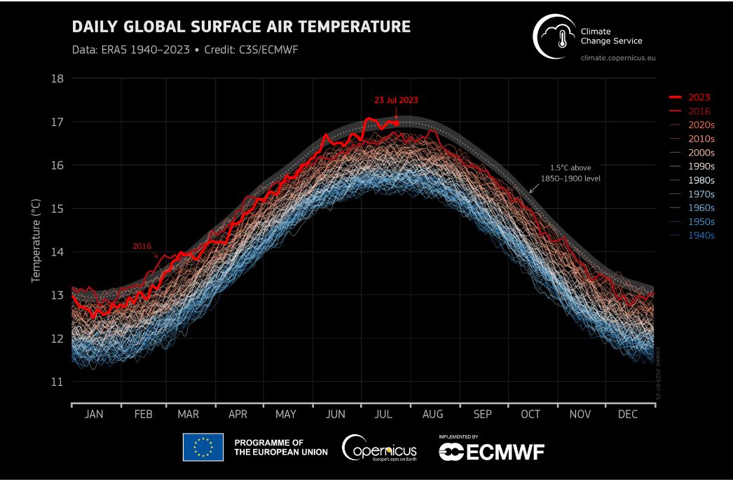 temperatura diária na superfície