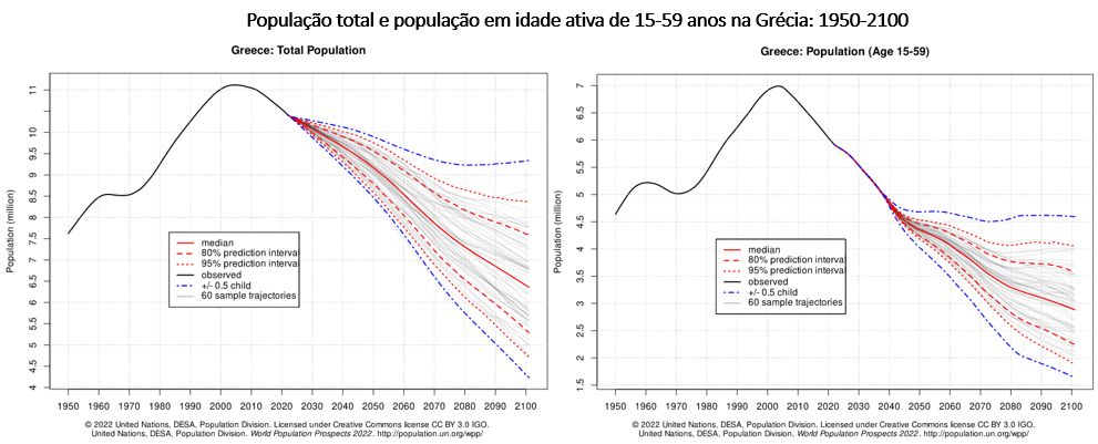 população total e população em idade ativa na Grécia