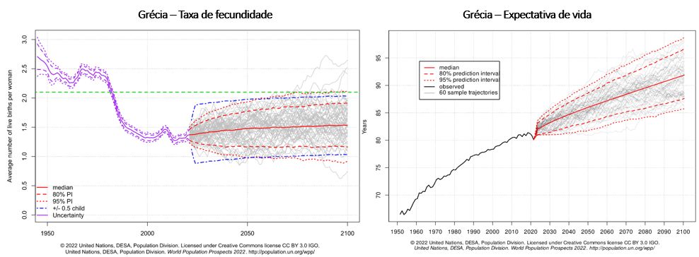 taxa de fecundidade e expectativa de vida na Grécia