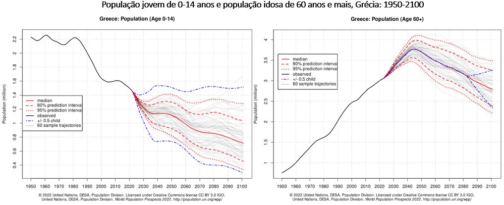 população jovem e população idosa na Grécia