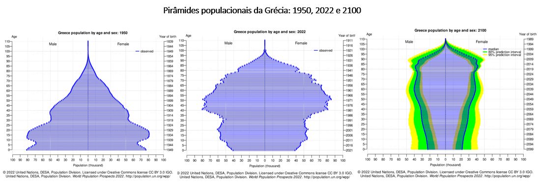 pirâmides populacionais da Grécia