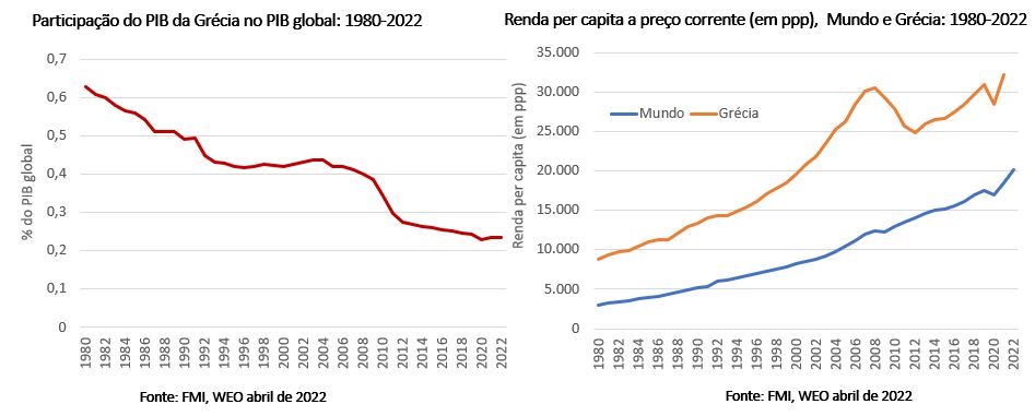 participação do PIB da Grécia no PIB global