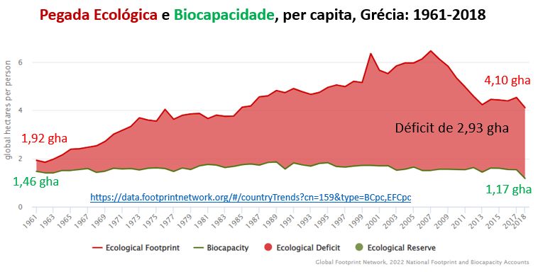 pegada ecológica e biocapacidade da Grécia