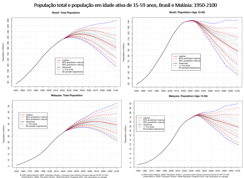 população total e população em idade ativa brasil malásia