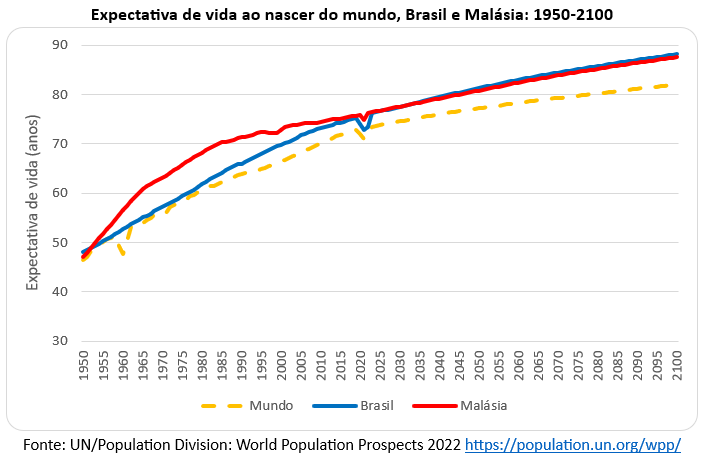 expectativa de vida ao nascer no mundo brasil malásia