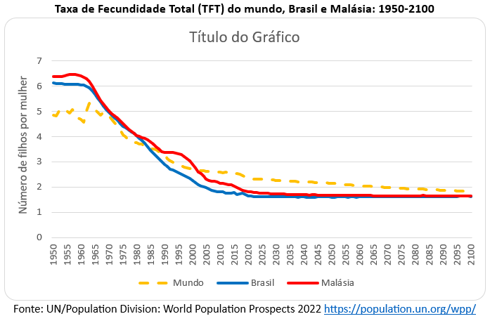 taxa de fecundidade total no mundo brasil malásia