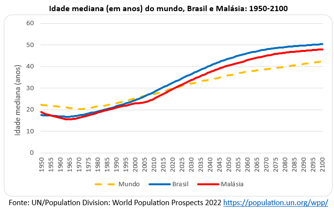 idade mediana do mundo do brasil da malásia