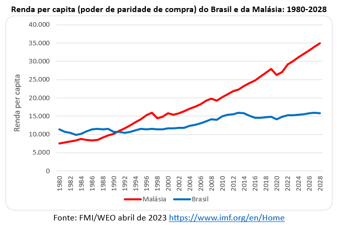 renda per capita do brasil e da malásia