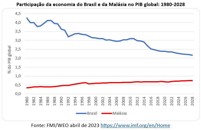 participação da economia do brasil e da malásia no pib global