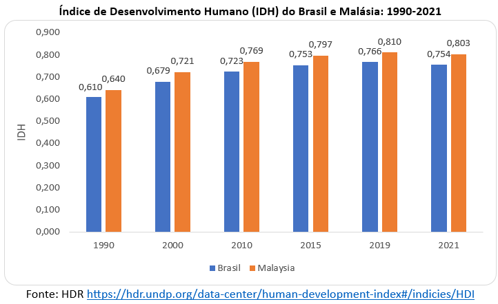 idh do brasil e idh da malásia