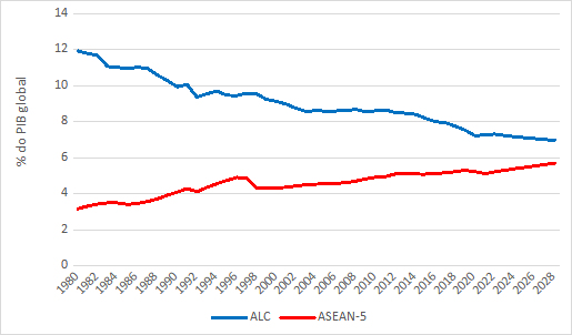 participação da asean 5 e da américa latina na economia mundial