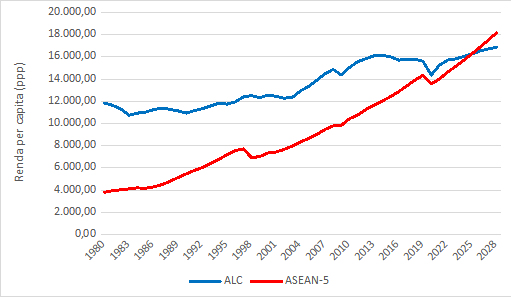 230811b renda per capita da asean 5 e da alc