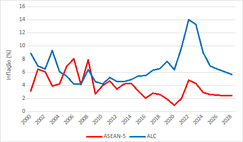 230811c inflação da asean 5 e da alc