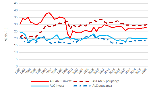 230811d taxa de investimento e poupança na asean 5 e na alc