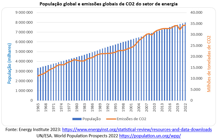 população global e emissões globais de co2 do setor de energia