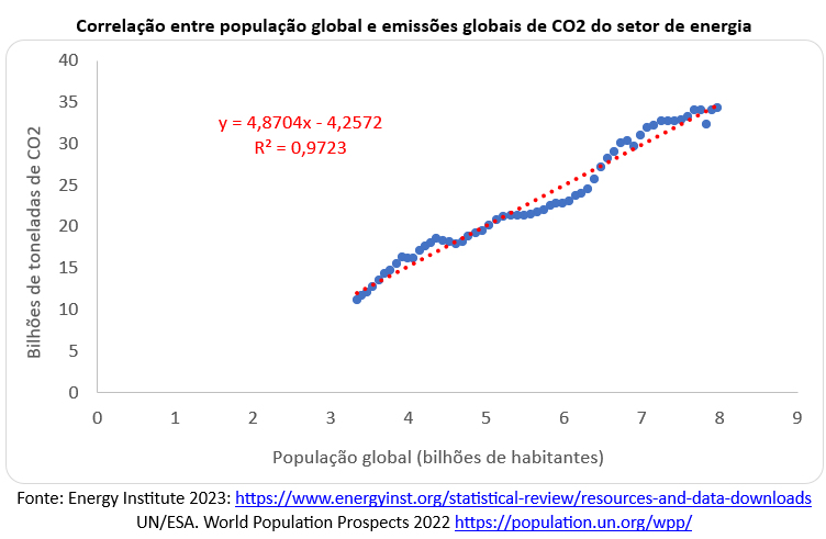 correlação entre população global e emissões globais de co2