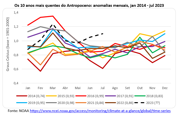 os 10 anos mais quentes do antropoceno