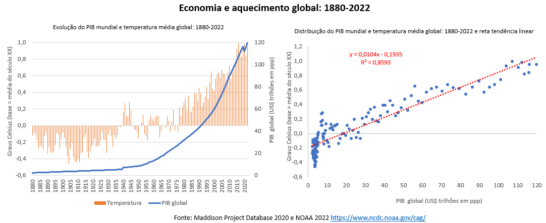 economia e aquecimento global 1880 2022