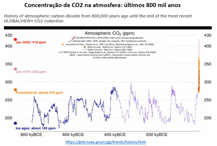 concentração de co2 na atmosfera nos últimos 800 mil anos