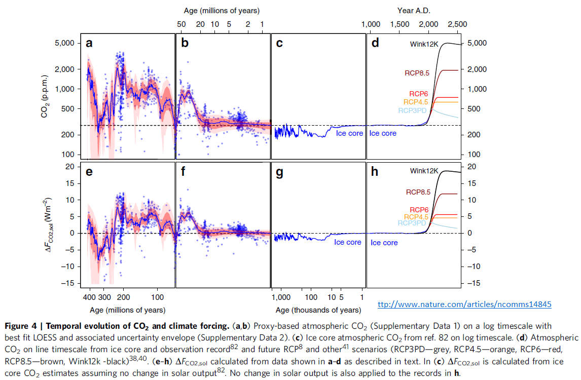 aumento da concentração de co2 na atmosfera