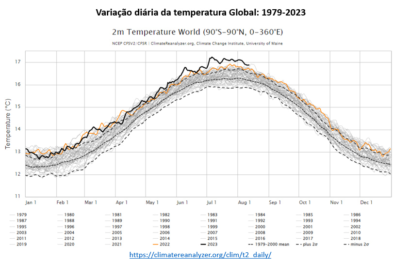 variação diária da temperatura global