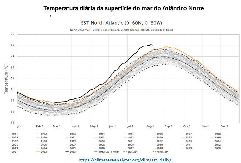 temperatura diária da superfície do mar no atlântico norte