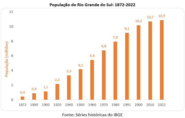 população do Rio Grande do Sul 1872 2022