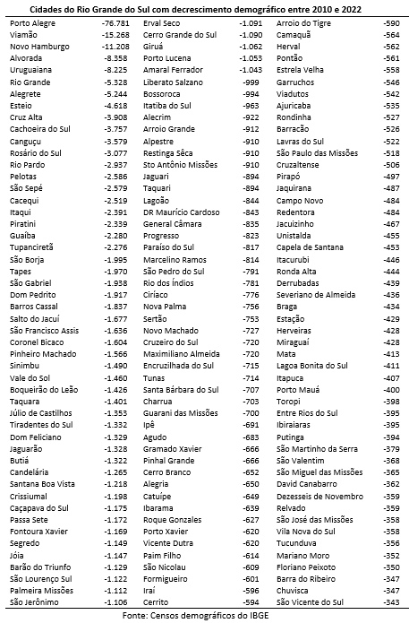 cidades do rio grande do sul com decrescimento demográfico 1