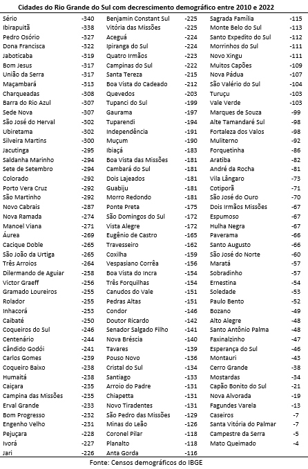 cidades do rio grande do sul com decrescimento demográfico 2