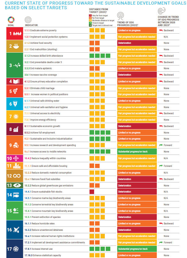 estado atual das metas dos objetivos de desenvolvimento sustentável