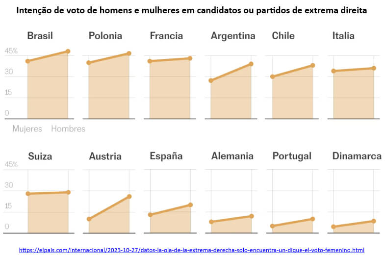 intenção de voto de homens e mulheres em candidatos ou partidos de extrema direita