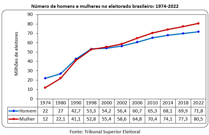 número de homens e mulheres no eleitorado brasileiro