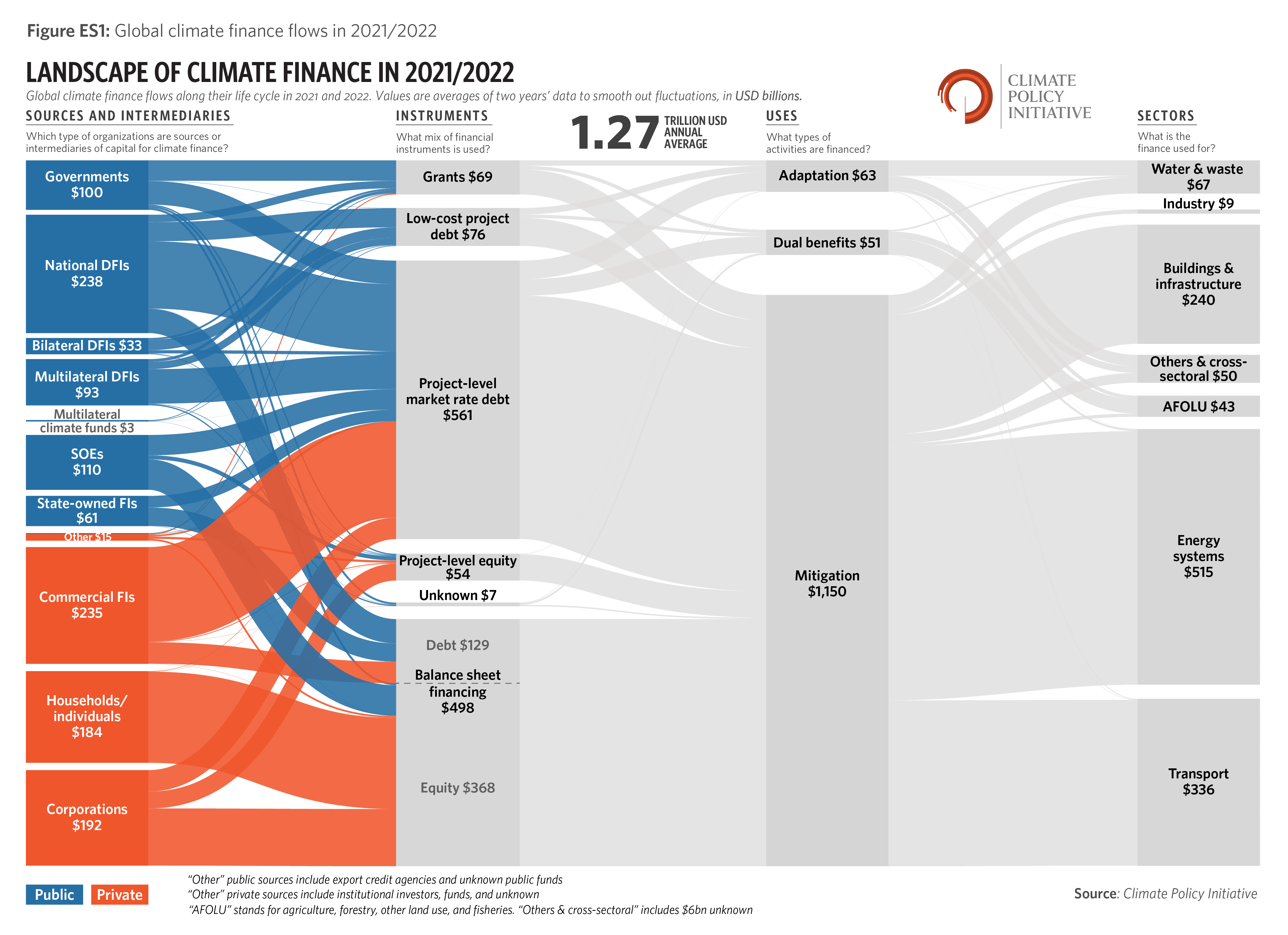 global climate finance flows in 2021 2022 01