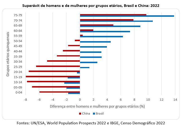 superavit de homens e de mulheres por grupos etários Brasil e China