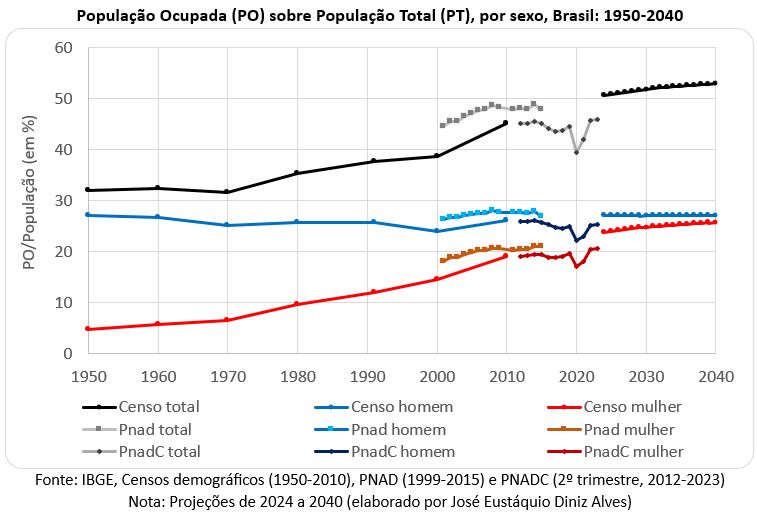 população ocupada sobre população total por sexo Brasil