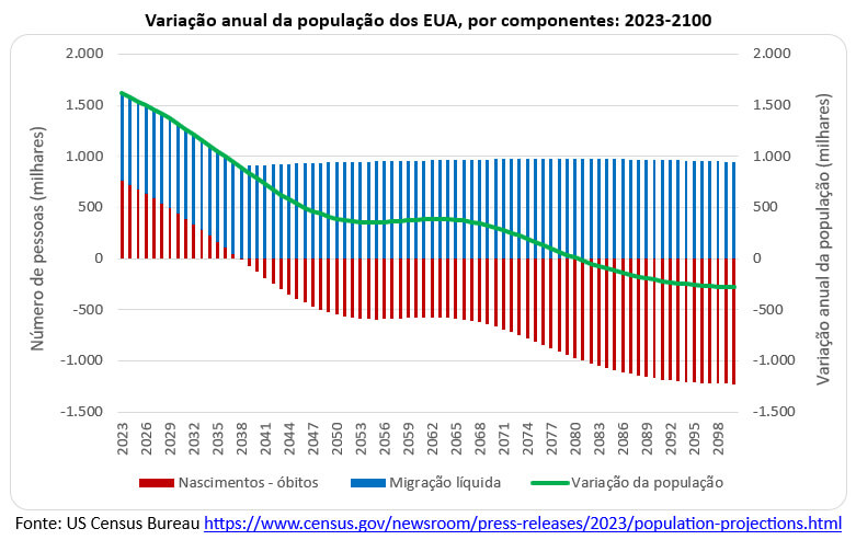 variação anual da população dos EUA