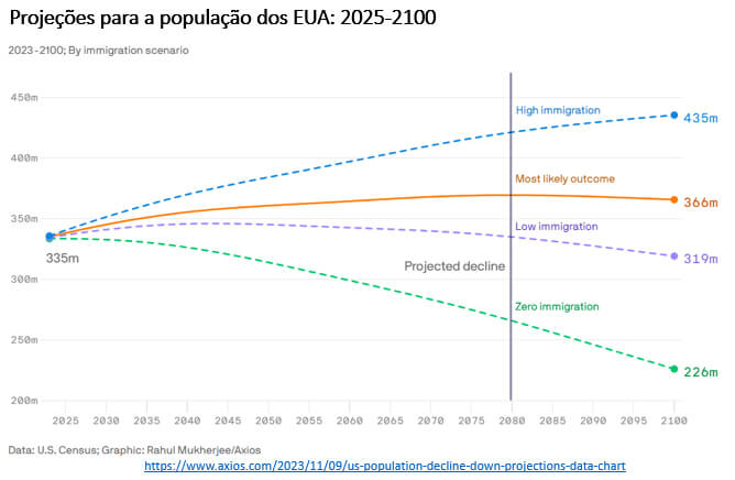 projeções para a população dos EUA