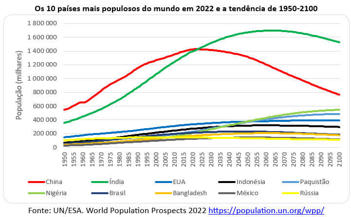 os 10 países mais populosos do mundo