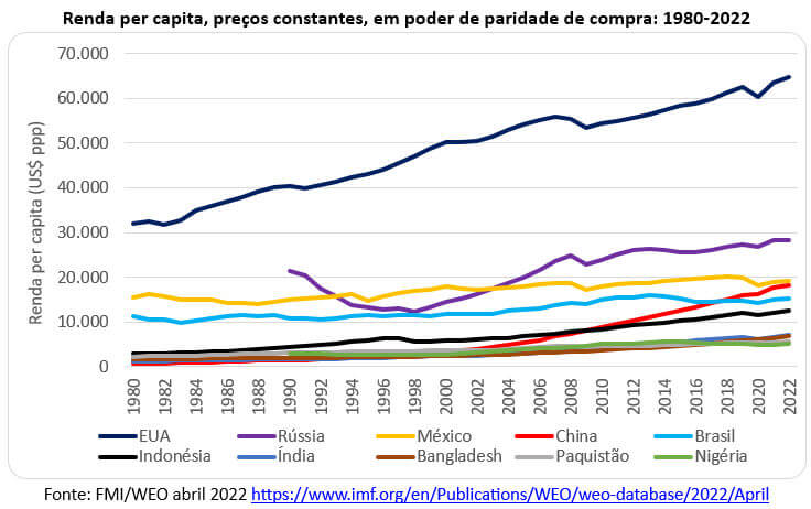 renda per capita global 1980 2022