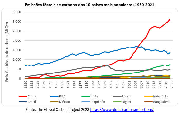 emissões fósseis de carbono dos 10 países mais populosos