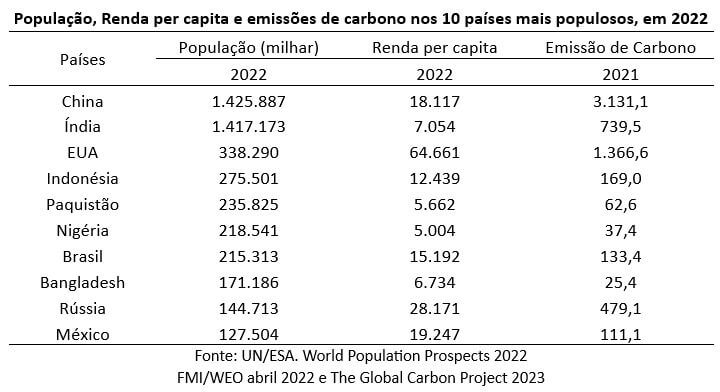 população e renda nos 10 países mais populosos