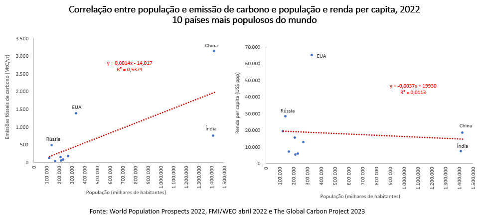 correlação entre a população e a emissão de carbono e a população e a renda per capita