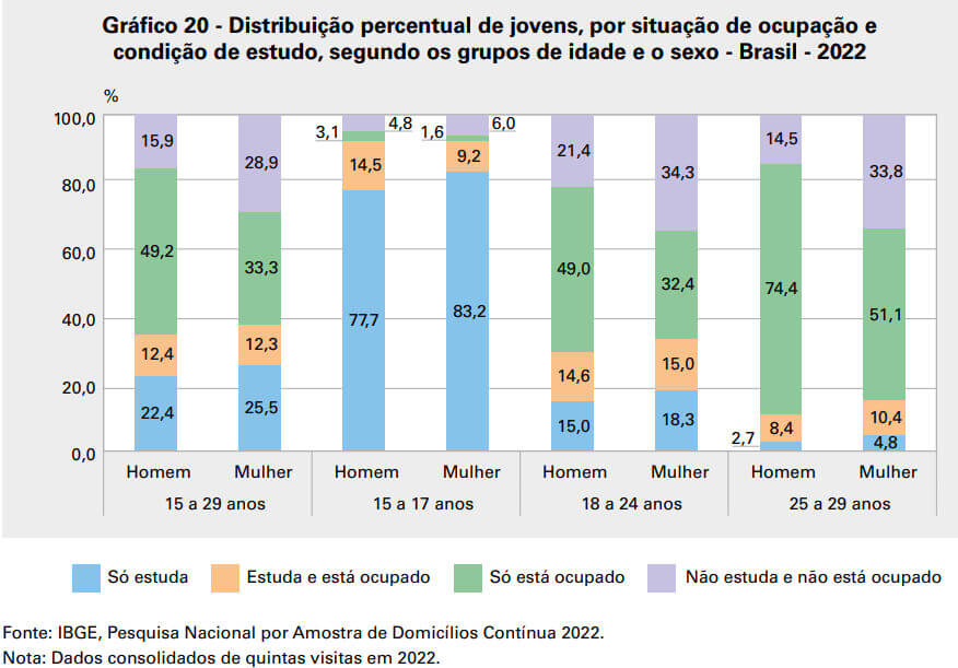 maior percentual de homens trabalhando e um maior percentual de mulheres estudando