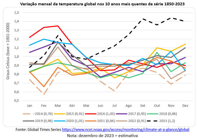 variação mensal da temperatura global nos dez anos mais quentes