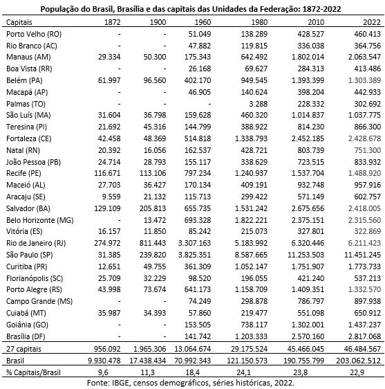 240110a população do brasil por capitais