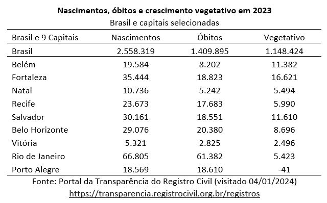 nascimentos óbitos e crescimento vegetativo no Brasil